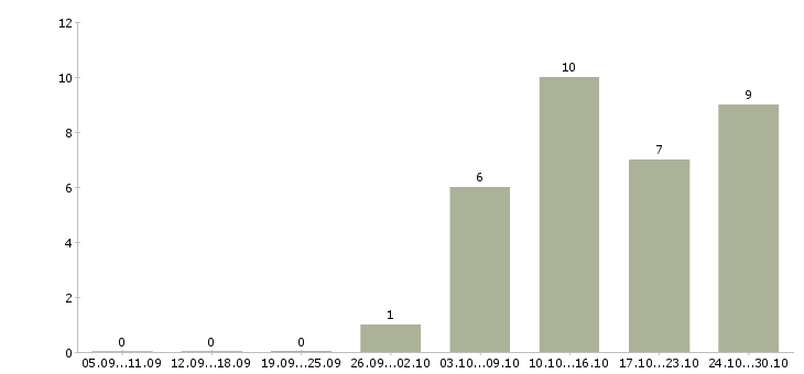 Работа курьер на документы в Казани - Число вакансий в Казани по специальности курьер на документы за 2 месяца