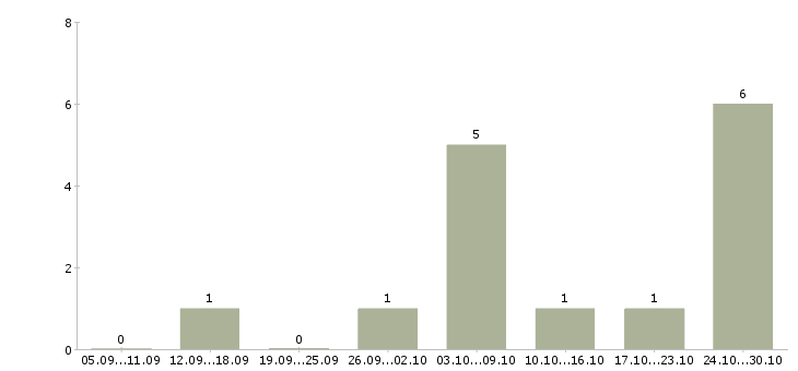 Работа оператор магазина в Калининграде - Число вакансий в Калининграде по специальности оператор магазина за 2 месяца