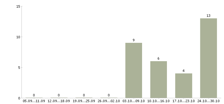 Работа требуется уборщица в Калининграде - Число вакансий в Калининграде по специальности требуется уборщица за 2 месяца
