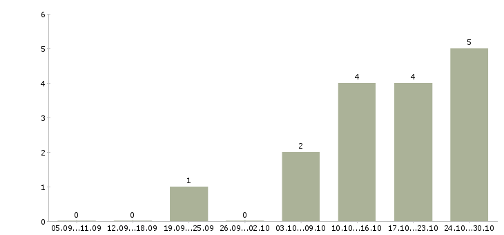 Работа агент продажи в Калуге - Число вакансий в Калуге по специальности агент продажи за 2 месяца