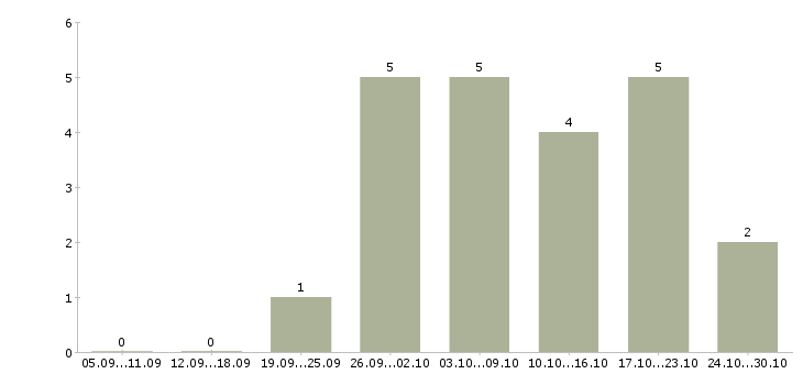 Работа дополнительный заработок в Кемерово - Число вакансий в Кемерово по специальности дополнительный заработок за 2 месяца