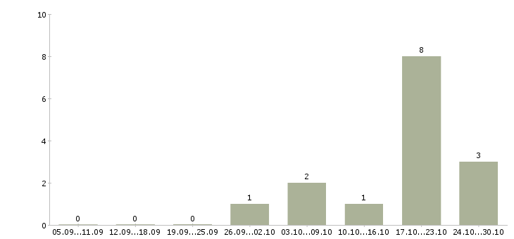 Работа рабочий кухни в Кемерово - Число вакансий в Кемерово по специальности рабочий кухни за 2 месяца