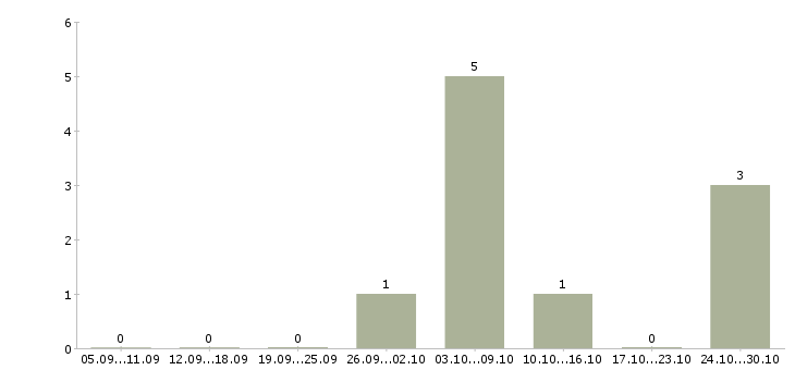 Работа фасовщики в Кемерово - Число вакансий в Кемерово по специальности фасовщики за 2 месяца
