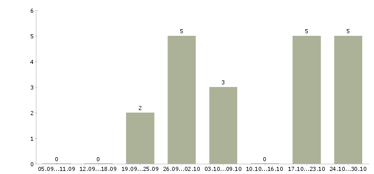 Работа управляющая магазином в Кирове - Число вакансий в Кирове по специальности управляющая магазином за 2 месяца