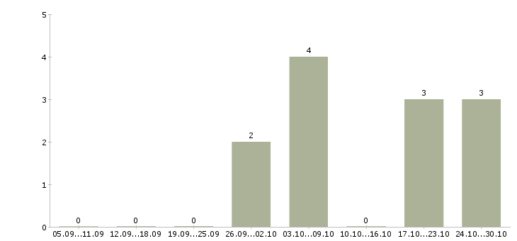 Работа администратор в магазин в Коломне - Число вакансий в Коломне по специальности администратор в магазин за 2 месяца