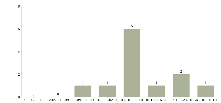 Работа менеджер по подбору в Коломне - Число вакансий в Коломне по специальности менеджер по подбору за 2 месяца