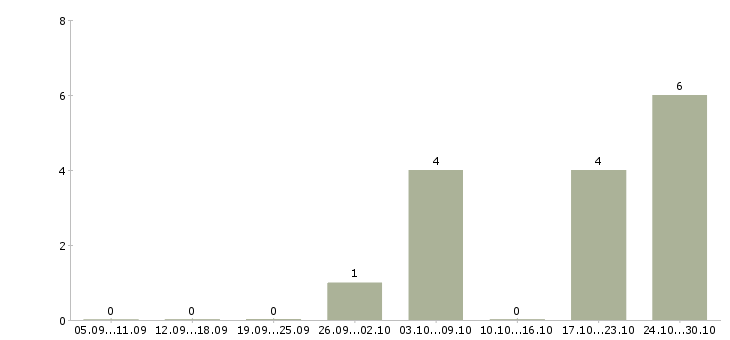 Работа неполная занятость в Красноярске - Число вакансий в Красноярске по специальности неполная занятость за 2 месяца