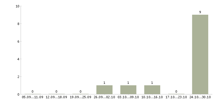 Работа повар с обучением в Красноярске - Число вакансий в Красноярске по специальности повар с обучением за 2 месяца
