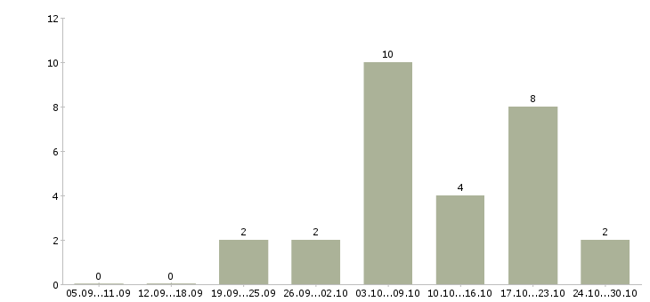 Работа заработок на дому в Кургане - Число вакансий в Кургане по специальности заработок на дому за 2 месяца