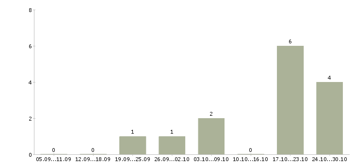 Работа начало карьеры в Липецке - Число вакансий в Липецке по специальности начало карьеры за 2 месяца