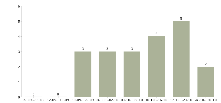 Работа менеджер в онлайн в Новороссийске - Число вакансий в Новороссийске по специальности менеджер в онлайн за 2 месяца