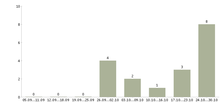 Работа водитель uber в Новосибирске - Число вакансий в Новосибирске по специальности водитель uber за 2 месяца