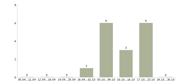 Работа укладчики в Новосибирске - Число вакансий в Новосибирске по специальности укладчики за 2 месяца