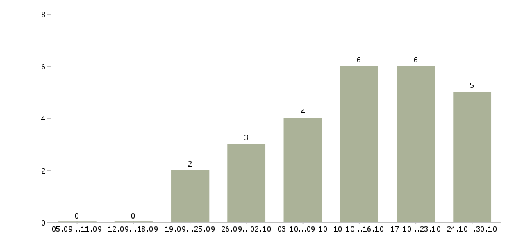 Работа менеджер в интернет магазин в Одинцово - Число вакансий в Одинцово по специальности менеджер в интернет магазин за 2 месяца