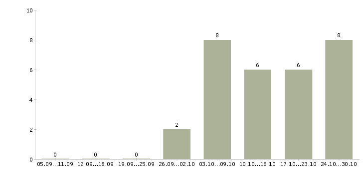 Работа грузчик подработка в Оренбурге - Число вакансий в Оренбурге по специальности грузчик подработка за 2 месяца