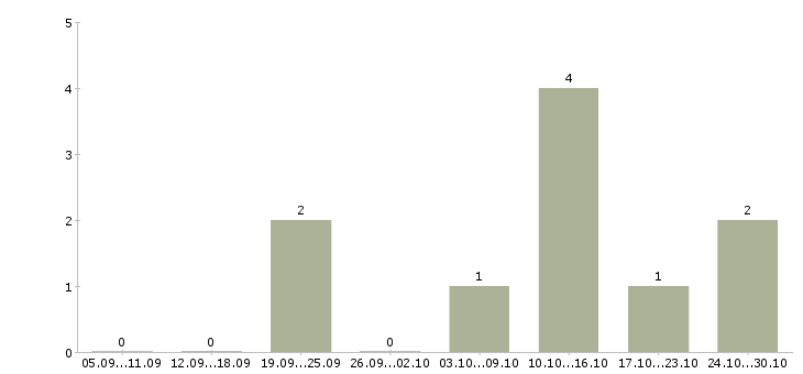 Работа менеджер по маркетингу в Орле - Число вакансий в Орле по специальности менеджер по маркетингу за 2 месяца