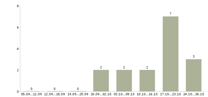 Работа сортировщики в Пензе - Число вакансий в Пензе по специальности сортировщики за 2 месяца
