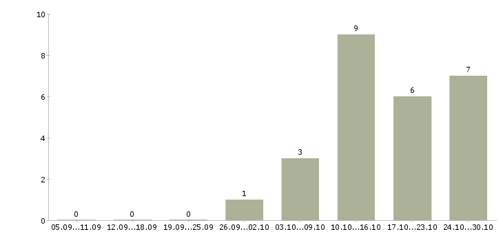 Работа мастер участка в Перми - Число вакансий в Перми по специальности мастер участка за 2 месяца