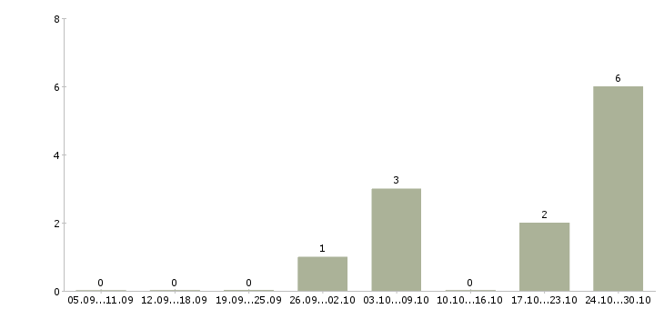 Работа оператор станков чпу в Перми - Число вакансий в Перми по специальности оператор станков чпу за 2 месяца