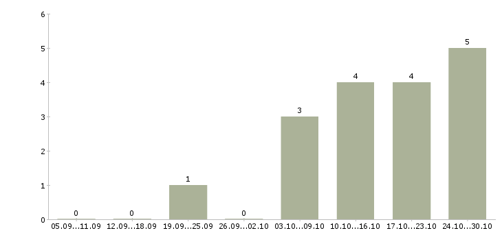 Работа менеджер подбора в Пятигорске - Число вакансий в Пятигорске по специальности менеджер подбора за 2 месяца