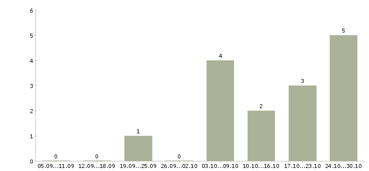 Работа курьер документы в Самаре - Число вакансий в Самаре по специальности курьер документы за 2 месяца