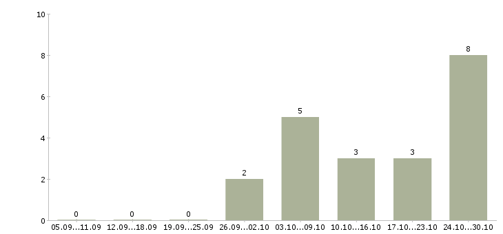 Работа мастер ногтевого сервиса в Самаре - Число вакансий в Самаре по специальности мастер ногтевого сервиса за 2 месяца