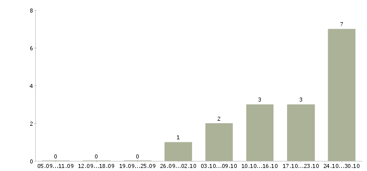 Работа повар в холодный цех в Самаре - Число вакансий в Самаре по специальности повар в холодный цех за 2 месяца