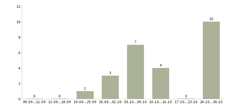 Работа слесарь сборщик в Самаре - Число вакансий в Самаре по специальности слесарь сборщик за 2 месяца