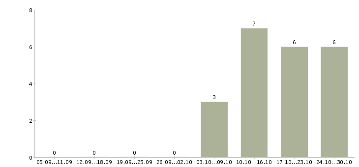 Работа требуется продавец в Серпухове - Число вакансий в Серпухове по специальности требуется продавец за 2 месяца