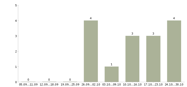 Работа специалист банка в Стерлитамаке - Число вакансий в Стерлитамаке по специальности специалист банка за 2 месяца