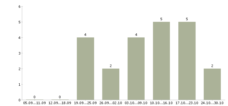 Работа информационные услуги в Сыктывкаре - Число вакансий в Сыктывкаре по специальности информационные услуги за 2 месяца