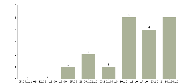 Работа агент продаж в Тольятти - Число вакансий в Тольятти по специальности агент продаж за 2 месяца