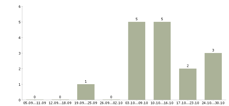 Работа менеджер по подбору персоналу в Туле - Число вакансий в Туле по специальности менеджер по подбору персоналу за 2 месяца