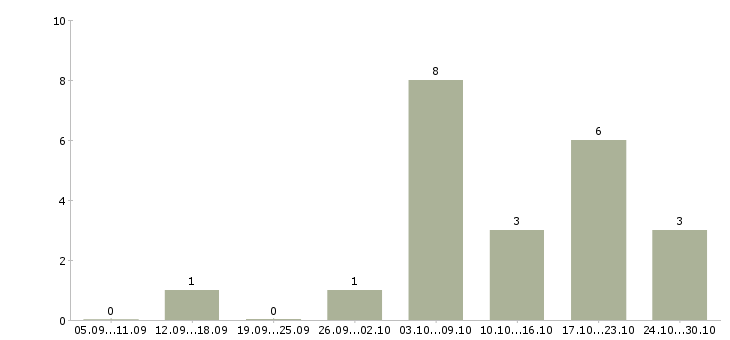 Работа заработок дома в Тюмени - Число вакансий в Тюмени по специальности заработок дома за 2 месяца