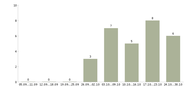 Работа работники зала в Тюмени - Число вакансий в Тюмени по специальности работники зала за 2 месяца