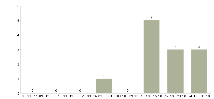 Работа тренер по обучению в Химках - Число вакансий в Химках по специальности тренер по обучению за 2 месяца