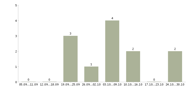 Работа услуги реклама в Чебоксарах - Число вакансий в Чебоксарах по специальности услуги реклама за 2 месяца