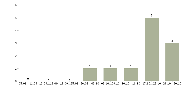 Работа административная работа в Чите - Число вакансий в Чите по специальности административная работа за 2 месяца