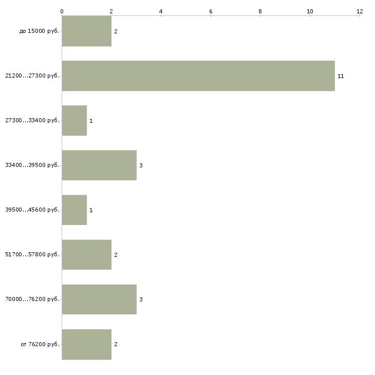 Найти работу ассистент менеджер Нижний новгород - График распределения вакансий «ассистент менеджер» по зарплате