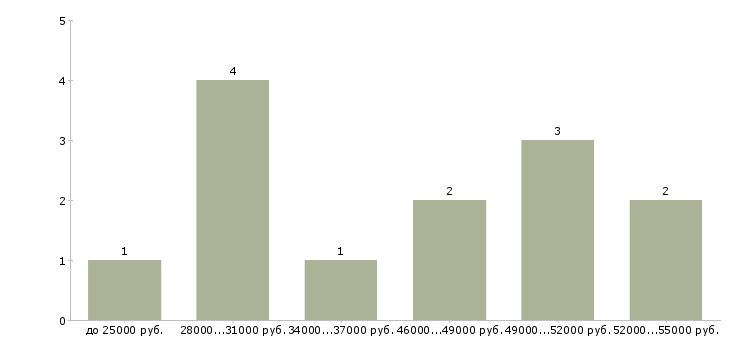 Найти работу консультант с опытом продавца в Химках - График распределения вакансий «консультант с опытом продавца» по зарплате