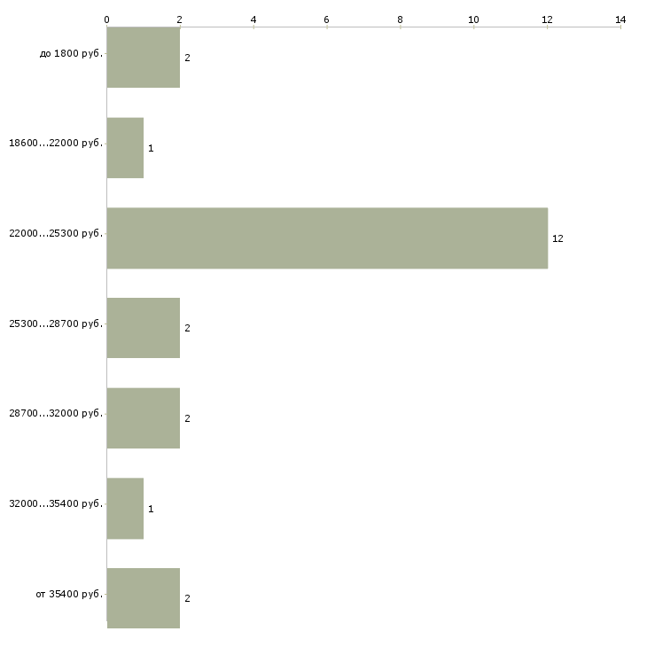 Найти работу повар горячий цех в Саратове - График распределения вакансий «повар горячий цех» по зарплате