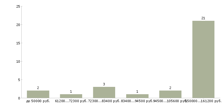Найти работу сварщик с наксом Санкт-петербург - График распределения вакансий «сварщик с наксом» по зарплате