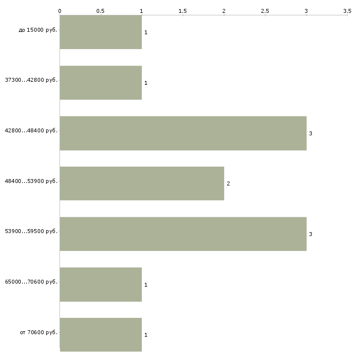 Найти работу требуются повара в Балашихе - График распределения вакансий «требуются повара» по зарплате