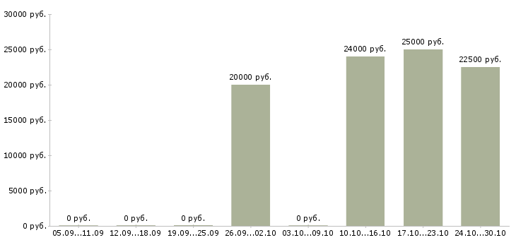 Вакансии административный персонал в Тольятти - Медиана зарплат административный персонал в Тольятти за 2 месяца