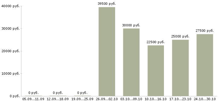 Вакансии ассистент менеджер Нижний новгород - Медиана зарплат ассистент менеджер Нижний новгород за 2 месяца