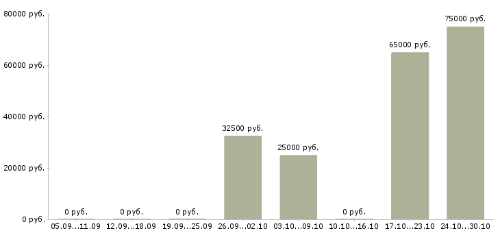 Вакансии бетонщики в Воронеже - Медиана зарплат бетонщики в Воронеже за 2 месяца
