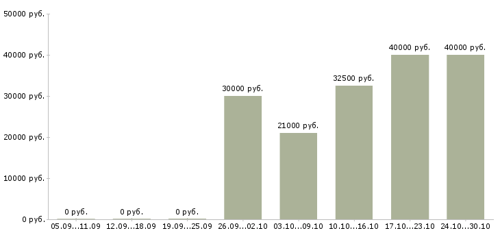 Вакансии бухгалтер на расчет заработной платы в Саратове - Медиана зарплат бухгалтер на расчет заработной платы в Саратове за 2 месяца
