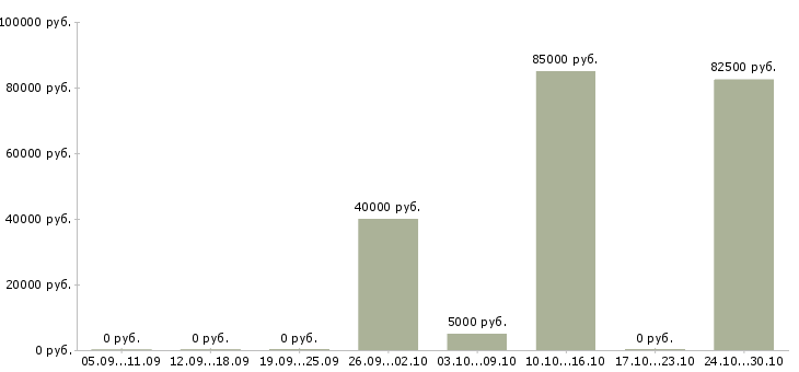 Вакансии быстрый заработок в Сургуте - Медиана зарплат быстрый заработок в Сургуте за 2 месяца