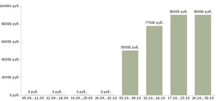 Вакансии водитель со со своим автомобилем в Вологде - Медиана зарплат водитель со со своим автомобилем в Вологде за 2 месяца