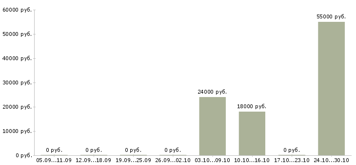 Вакансии горячая вакансия в Ульяновске - Медиана зарплат горячая вакансия в Ульяновске за 2 месяца